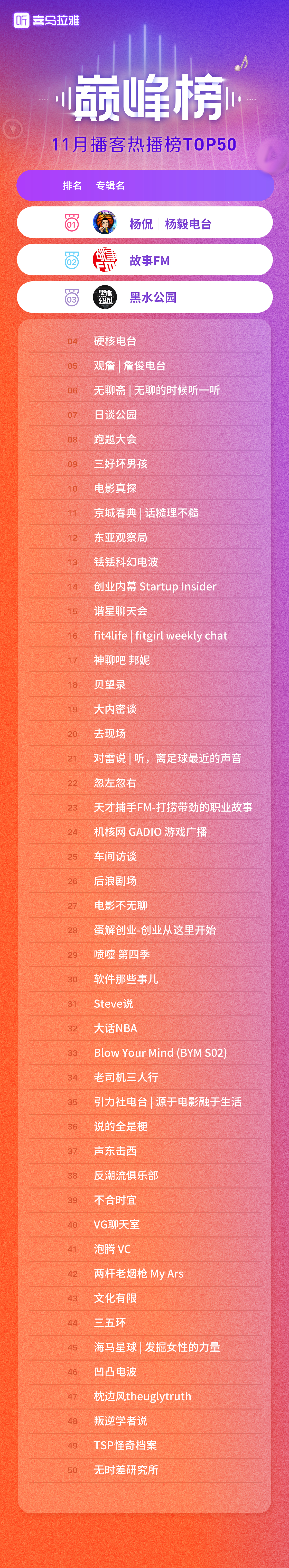 巅峰榜-11月播客热播榜TOP50.jpg