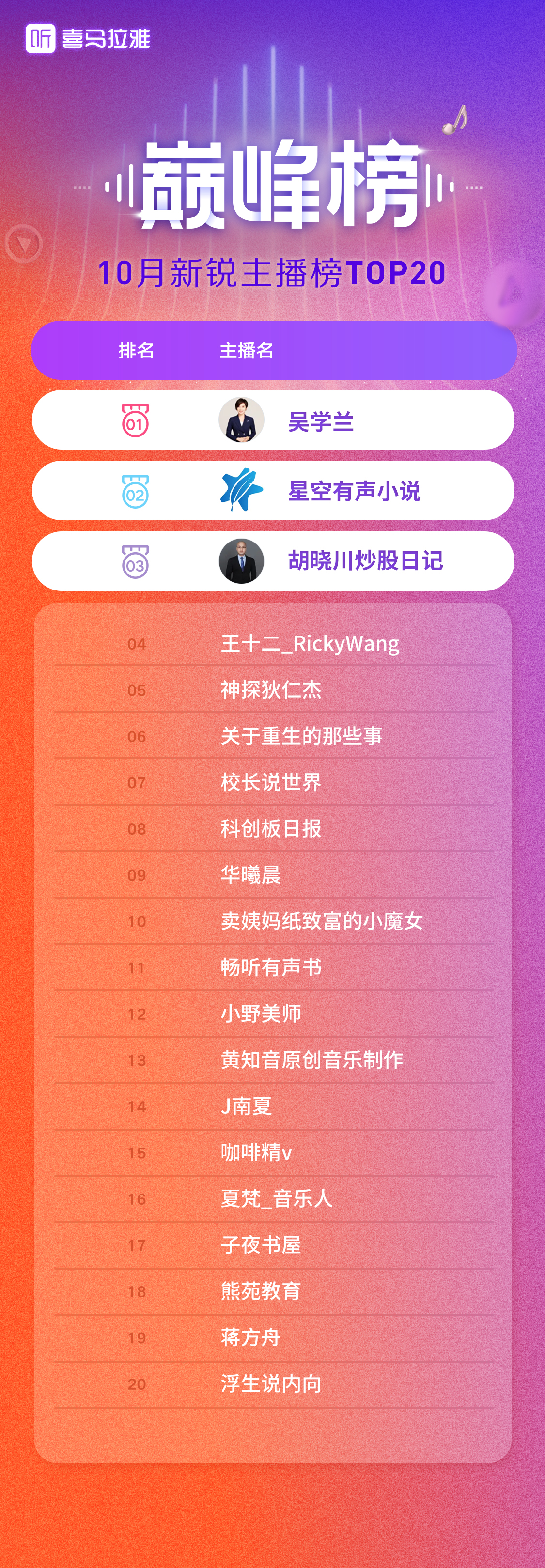 巅峰榜-11月新锐主播榜TOP20.jpg