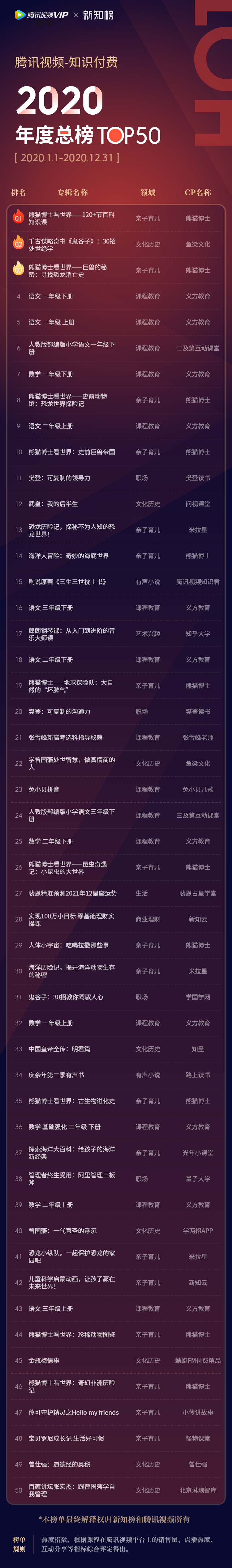 腾讯视频知识付费2019热度总榜TOP30@2x.png