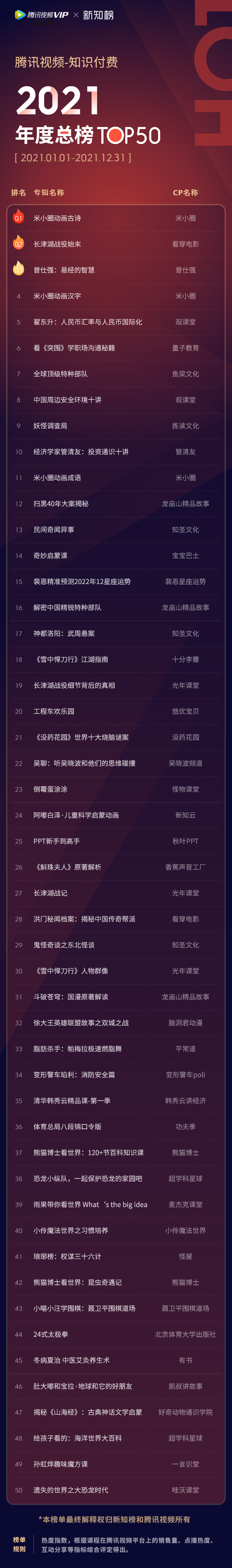 腾讯视频知识付费2021热度总榜TOP50.png