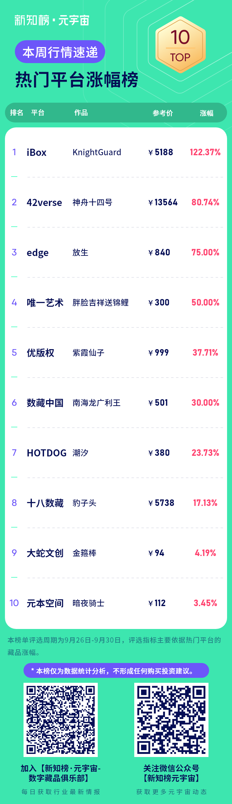 1664532615.png 热门平台涨幅榜 – 4.png