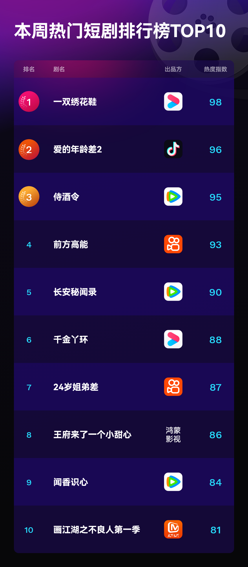 本周热门短剧排行榜TOP10.png